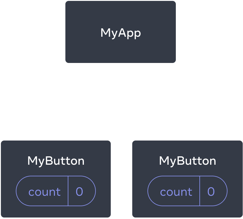 MyApp という名前の親コンポーネントと MyButton という名前の 2 つの子コンポーネントを持つツリーを示す図。どちらの MyButton コンポーネントも、カウントの値は 0。