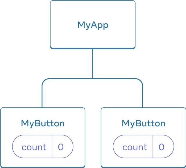 MyApp という名前の親コンポーネントと MyButton という名前の 2 つの子コンポーネントを持つツリーを示す図。どちらの MyButton コンポーネントも、カウントの値は 0。