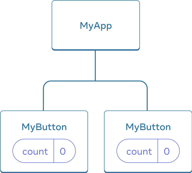 MyApp という名前の親コンポーネントと MyButton という名前の 2 つの子コンポーネントを持つツリーを示す図。どちらの MyButton コンポーネントも、カウントの値は 0。