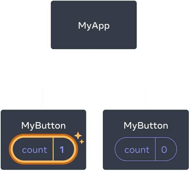前の図と同じだが、1 番目の MyButton コンポーネントのカウントがクリックされ、カウント値が 1 に増えている。2 番目の MyButton コンポーネントの値は 0 のまま。