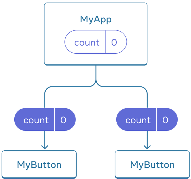 MyApp という名前の親コンポーネントと、MyButton という名前の 2 つの子コンポーネントを持つツリーを示す図。MyApp には値が 0 のカウントが含まれ、それが両方の MyButton コンポーネントに渡される。値は 0。