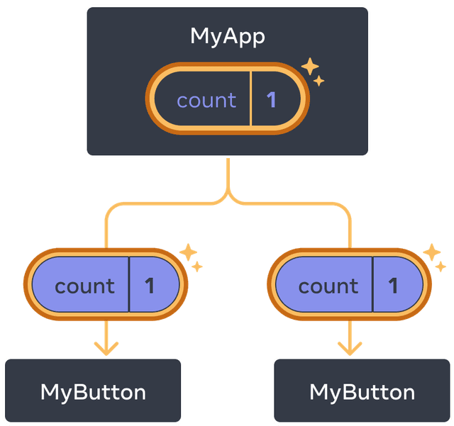 前の図と同じだが、親 MyApp コンポーネントのカウントがクリックによりハイライトされ、値が 1 になっている。子 MyButton コンポーネントも両方ハイライトされ、それぞれの子のカウント値が 1 になっている。値が下に渡されたことを示している。