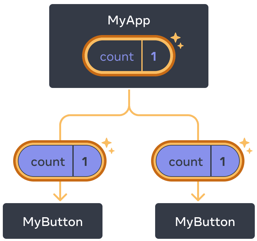 前の図と同じだが、親 MyApp コンポーネントのカウントがクリックによりハイライトされ、値が 1 になっている。子 MyButton コンポーネントも両方ハイライトされ、それぞれの子のカウント値が 1 になっている。値が下に渡されたことを示している。