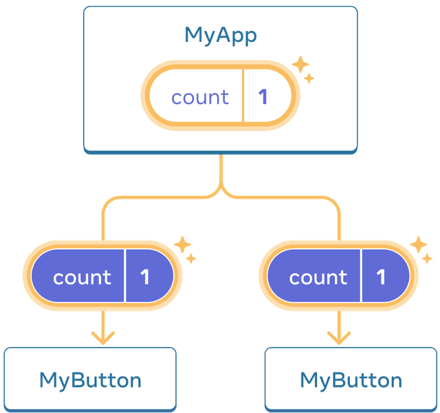 前の図と同じだが、親 MyApp コンポーネントのカウントがクリックによりハイライトされ、値が 1 になっている。子 MyButton コンポーネントも両方ハイライトされ、それぞれの子のカウント値が 1 になっている。値が下に渡されたことを示している。