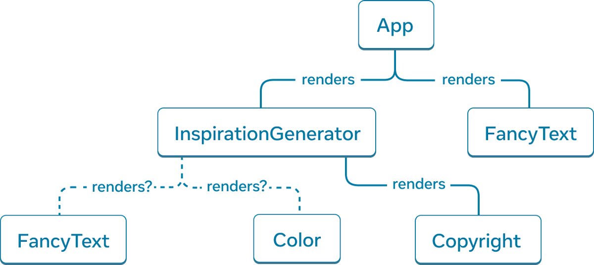 6 つのノードからなるツリー。ツリーのルートは App で、それから矢印が 2 つ伸びており、'InspirationGenerator' と 'FancyText' を指している。矢印は実線であり 'renders' と書かれている。'InspirationGenerator' のノードからは矢印が 3 つ伸びている。そのうち 'FancyText' と 'Color' への矢印は点線であり 'renders?' と書かれている。もう 1 本の矢印は実線で 'Copyright' のノードを指しており、'renders' と書かれている。