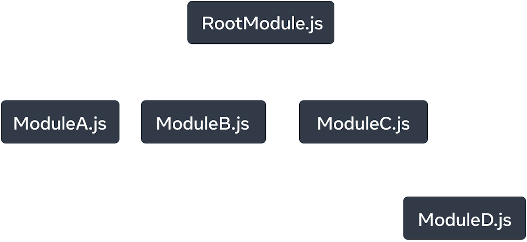 5 つのノードからなるツリー。それぞれのノードは JavaScript のモジュールを表している。最上部のノードは 'RootModule.js' と書かれている。そこから 'ModuleA.js'、'ModuleB.js'、'ModuleC.js' へと 3 本の矢印が伸びている。各矢印には 'imports' と書かれている。'ModuleC.js' からは 'imports' と書かれた矢印が 'ModuleD.js' と書かれたノードに伸びている。