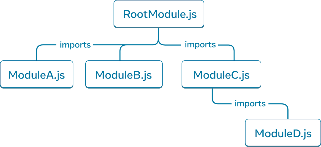 5 つのノードからなるツリー。それぞれのノードは JavaScript のモジュールを表している。最上部のノードは 'RootModule.js' と書かれている。そこから 'ModuleA.js'、'ModuleB.js'、'ModuleC.js' へと 3 本の矢印が伸びている。各矢印には 'imports' と書かれている。'ModuleC.js' からは 'imports' と書かれた矢印が 'ModuleD.js' と書かれたノードに伸びている。