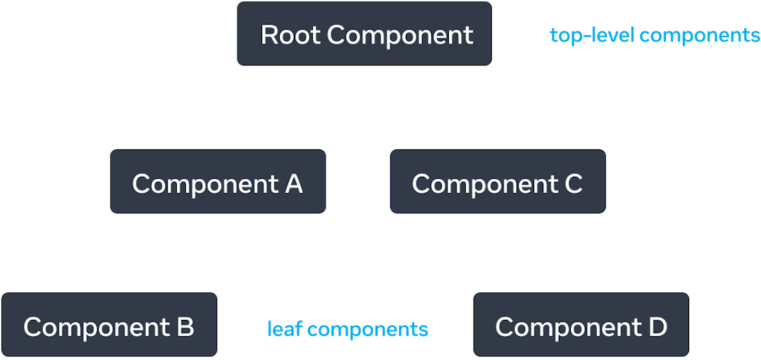 5 つのノードからなるツリー。それぞれのノードはコンポーネントを表している。ルートノードはツリーの最上部にあり 'Root Component' と書かれている。そこから 2 本の矢印が下に伸びており 'Component A' および 'Component C' と書かれたノードを指している。それぞれの矢印には 'renders' と書かれている。'Component A' からは 'renders' と書かれた矢印が 'Component B' と書かれたノードに伸びている。'Component C' からは 'renders' と書かれた矢印が 'Component D' と書かれたノードに伸びている。
