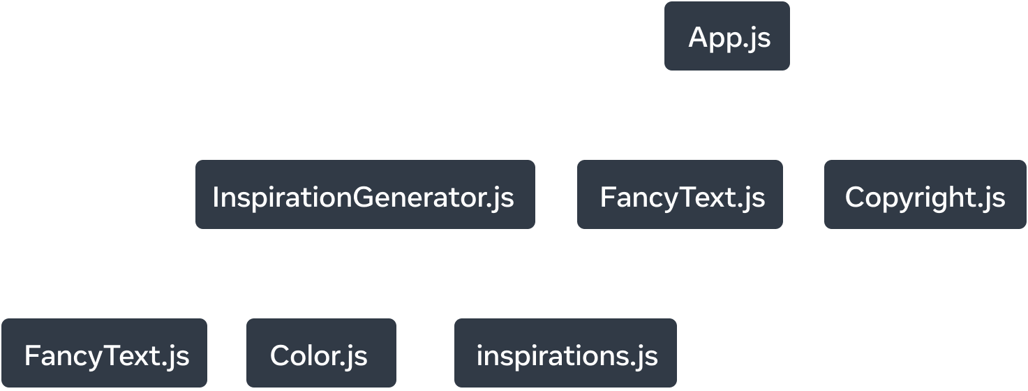 7 つのノードからなるツリー。それぞれのノードにモジュール名が書かれている。ツリーのトップレベルのノードには 'App.js' と書かれている。そこから 3 つの矢印が伸びており、'InspirationGenerator.js'、'FancyText.js'、'Copyright.js' を指している。矢印には 'imports' と書かれている。'InspirationGenerator.js' からも 3 つの矢印が伸びており、'FancyText.js'、'Color.js'、'inspirations.js' を指している。矢印には 'imports' と書かれている。