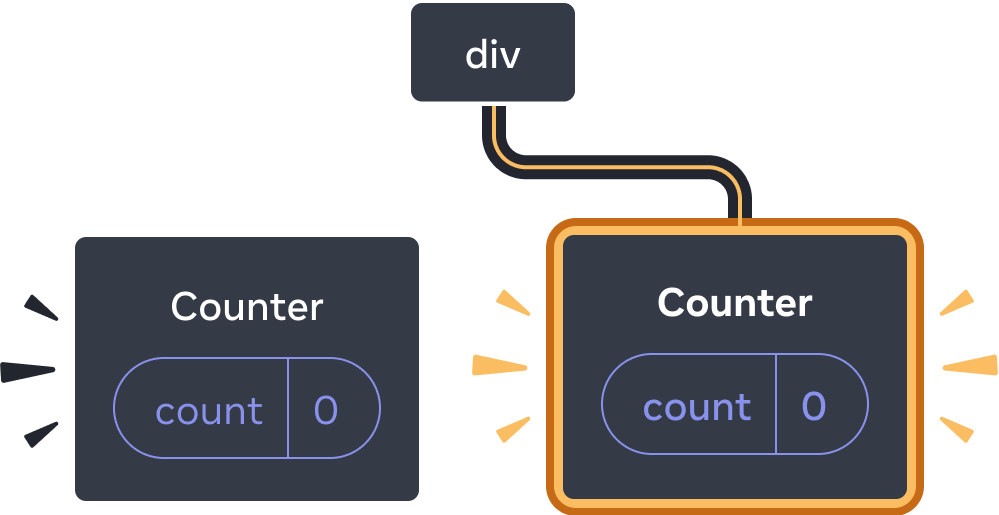 React コンポーネントツリーを表す図。ルートノードは 'div' であり、2 つの子を持つ。左の子は 'Counter' で、値が 0 の 'count' state を持つ。右の子も 'Counter' であり、値が 0 の 'count' state を持つ。右の子は全体が黄色くハイライトされており、今まさにツリーに追加されたことを示している。