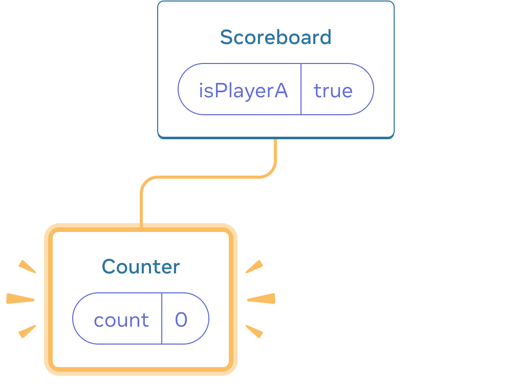 React コンポーネントツリーを表す図。親は 'Scoreboard' という名前であり isPlayerA という state ボックスの値は 'true' である。唯一の子は左側に配置される 'Counter' であり、'count' という state ボックスの値は 0 である。左の子供全体が黄色でハイライトされており、追加されたことを示している。