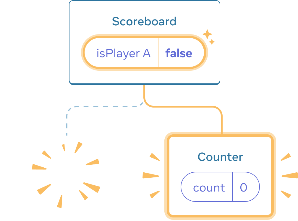 React コンポーネントツリーを表す図。親は 'Scoreboard' という名前であり isPlayerA という state ボックスの値は 'false' である。このボックスは黄色でハイライトされており、変更があったことを示している。左の子は消失しており、一方で右に別の子が追加されており、黄色でハイライトされている。新しい子は 'Counter' であり、'count' という state ボックスの値は 0 である。