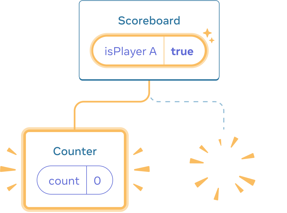 React コンポーネントツリーを表す図。親は 'Scoreboard' という名前であり isPlayerA という state ボックスの値は 'true' である。このボックスは黄色でハイライトされており、変更があったことを示している。左に子が追加されており、黄色でハイライトされている。新しい子は 'Counter' であり、'count' という state ボックスの値は 0 である。右の子は消失している。