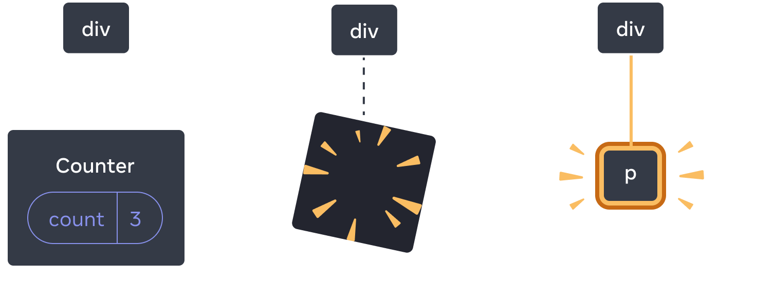 矢印で遷移する 3 セクションから構成される図。最初のセクションには React コンポーネントとして 'div' とその唯一の子である 'Counter' があり、カウンタには値が 3 になった 'count' state がある。中央のセクションにも親の 'div' があるが、子が消失している。最後のセクションにも 'div' があるが、今度は 'p' と書かれた新しい子ができており、黄色でハイライトされている。