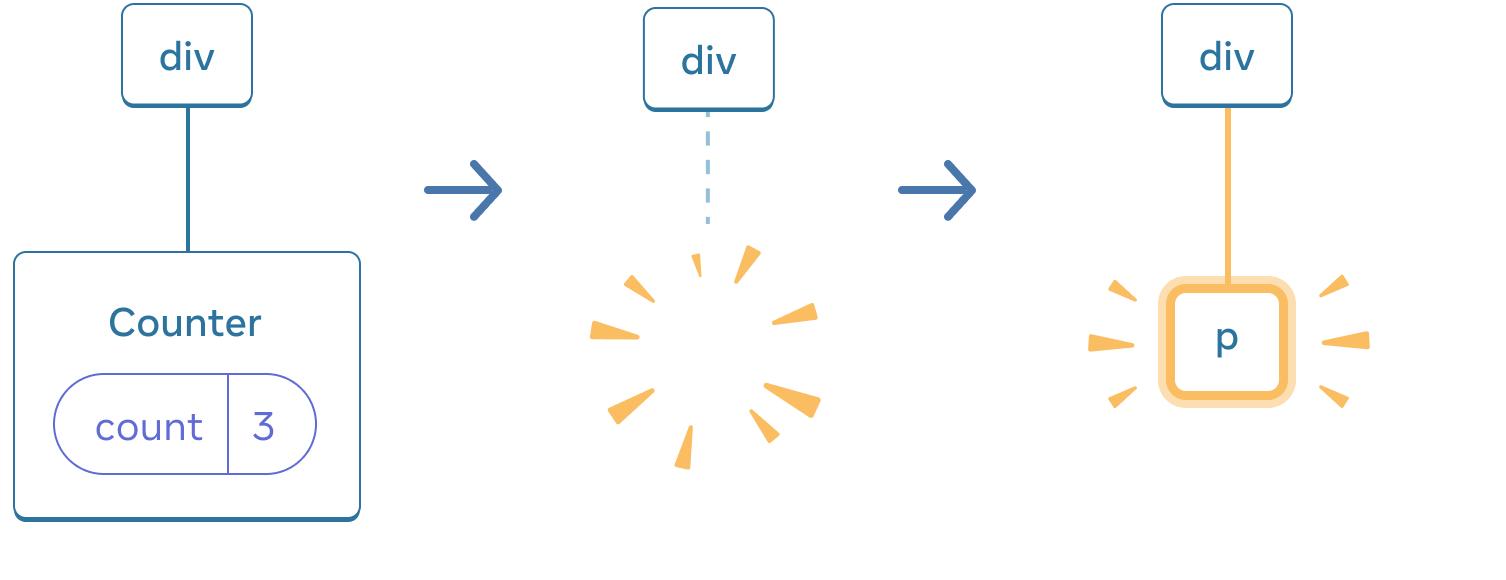 矢印で遷移する 3 セクションから構成される図。最初のセクションには React コンポーネントとして 'div' とその唯一の子である 'Counter' があり、カウンタには値が 3 になった 'count' state がある。中央のセクションにも親の 'div' があるが、子が消失している。最後のセクションにも 'div' があるが、今度は 'p' と書かれた新しい子ができており、黄色でハイライトされている。