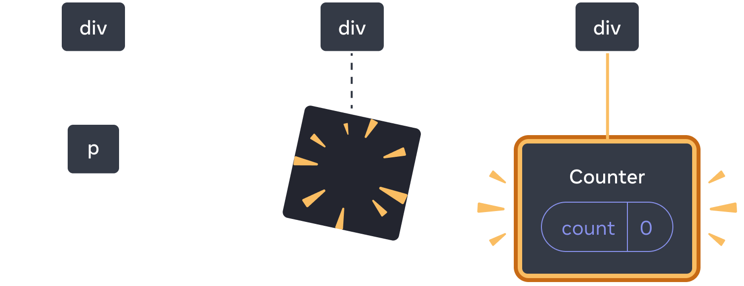 矢印で遷移する 3 セクションから構成される図。最初のセクションには React コンポーネントとして 'div' とその子である 'p' がある。中央のセクションにも親の 'div' があるが、子が消失している。最後のセクションにも 'div' があるが、今度は 'Count' と書かれた新しい子ができており黄色でハイライトされている。その 'count' state は 0 となっている。