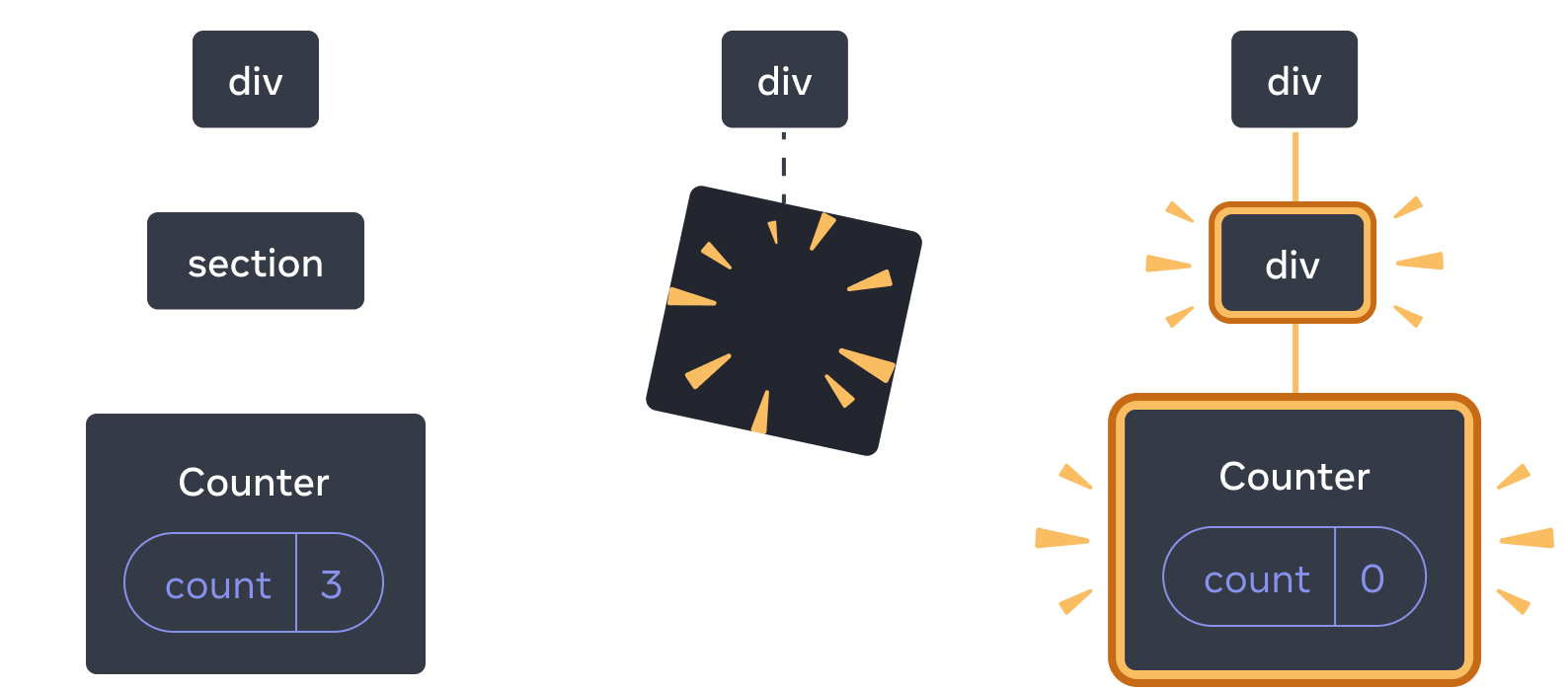 矢印で遷移する 3 セクションから構成される図。最初のセクションには React コンポーネントとして 'div' とその子である 'section' がある。さらにその子に 'Counter' があり、'count' の state ボックスは 3 となっている。中央のセクションにも親の 'div' があるが、子が消失している。最後のセクションにも 'div' があり、今度は別の 'div' が新しい子となってハイライトされている。さらにその子に 'Counter' があって黄色でハイライトされており、その 'count' の state ボックスは 0 となっている。