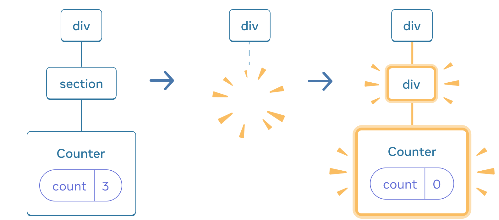 矢印で遷移する 3 セクションから構成される図。最初のセクションには React コンポーネントとして 'div' とその子である 'section' がある。さらにその子に 'Counter' があり、'count' の state ボックスは 3 となっている。中央のセクションにも親の 'div' があるが、子が消失している。最後のセクションにも 'div' があり、今度は別の 'div' が新しい子となってハイライトされている。さらにその子に 'Counter' があって黄色でハイライトされており、その 'count' の state ボックスは 0 となっている。