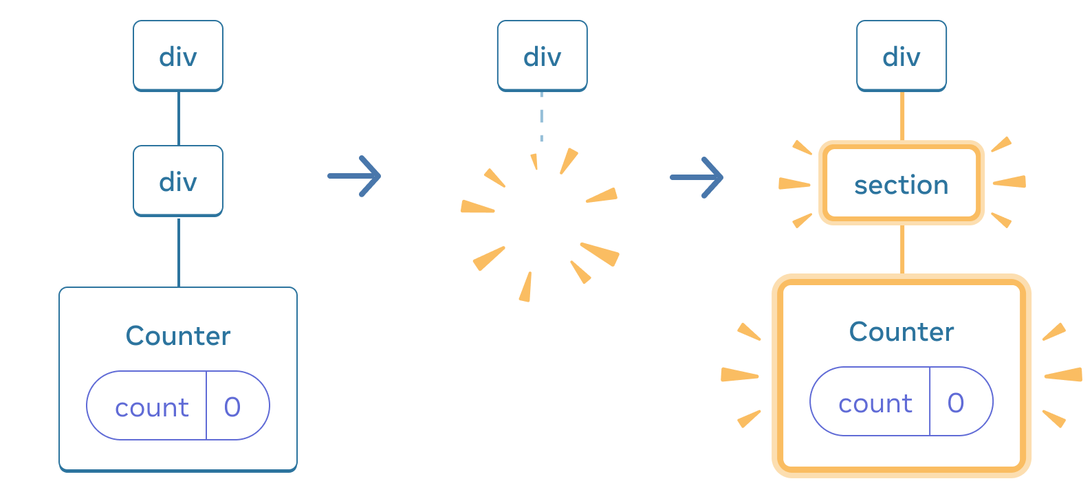 矢印で遷移する 3 セクションから構成される図。最初のセクションには React コンポーネントとして 'div' とその子である別の 'div' がある。さらにその子に 'Counter' があり、'count' の state ボックスは 0 となっている。中央のセクションにも親の 'div' があるが、子が消失している。最後のセクションにも 'div' があり、今度は 'section' が新しい子となってハイライトされている。さらにその子に 'Counter' があって黄色でハイライトされており、その 'count' の state ボックスは 0 となっている。