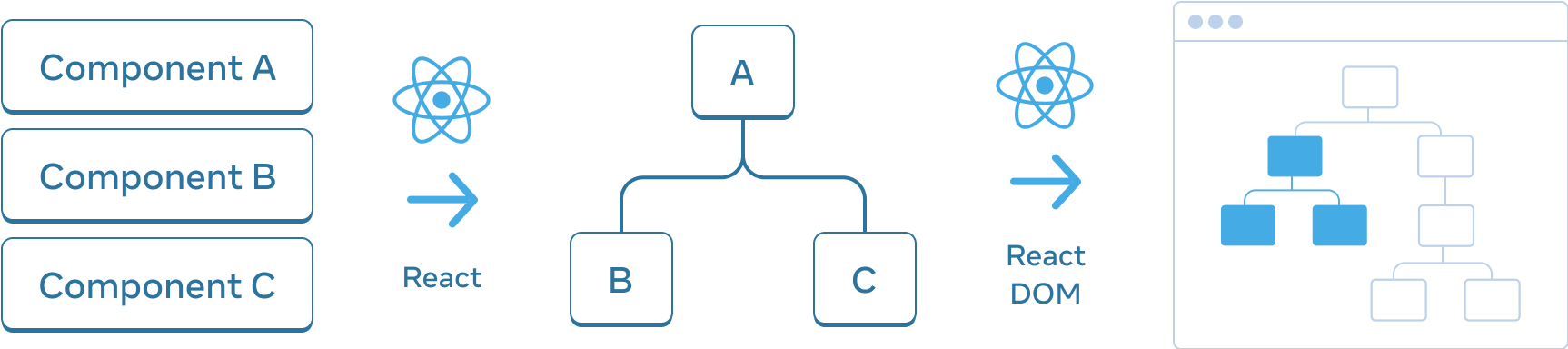横に並んだ 3 つのセクションで構成された図。最初のセクションには、'コンポーネント A'、'コンポーネント B'、'コンポーネント C' という名前の 3 つの長方形が縦に並んでいる。次のセクションに移る矢印があり、その上には React ロゴが付いた 'React' というラベルがある。中央のセクションには、ルートに 'A'、その子に 'B'、'C' とラベル付けされたコンポーネントツリー。次のセクションへの矢印は 'React DOM' というラベルの上に React ロゴが付いている。最後のセクションではブラウザのフレームの中に 8 個のノードからなるツリーがあり、一部は中央セクションからのものであるためハイライトされている。