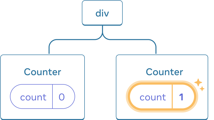 React コンポーネントツリーを表す図。ルートノードは 'div' であり、2 つの子を持つ。左の子は 'Counter' で、値が 0 の 'count' を state として持つ。右の子は 'Counter' で、値が 1 の 'count' を state として持つ。右の子の state バブルは黄色でハイライトされており、その値が更新されたことを示している。