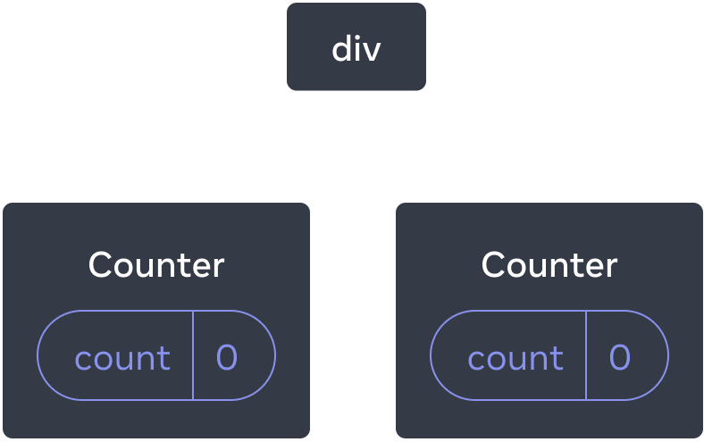 React コンポーネントツリーを表す図。ルートノードは 'div' であり、2 つの子を持つ。子ノードはいずれも 'Counter' であり、値が 0 の 'count' を state として持っている。