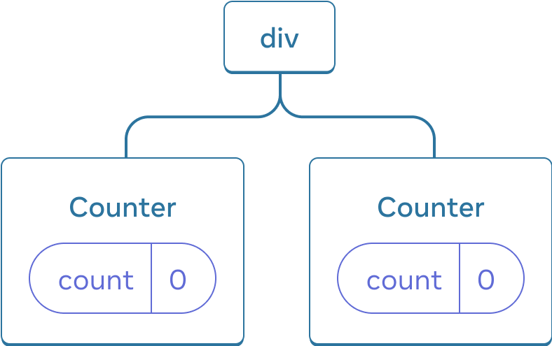 React コンポーネントツリーを表す図。ルートノードは 'div' であり、2 つの子を持つ。子ノードはいずれも 'Counter' であり、値が 0 の 'count' を state として持っている。
