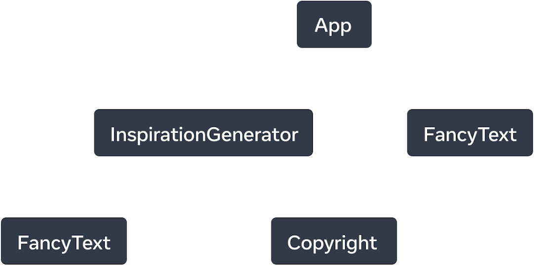 5 つのノードからなるツリー。各ノードはコンポーネントを表している。ツリーのルートは App で、それから矢印が 2 つ伸びており、'InspirationGenerator' と 'FancyText' を指している。矢印には 'renders' という言葉が書かれている。'InspirationGenerator' のノードからも矢印が 2 つ伸びており、'FancyText' と 'Copyright' のノードを指している。