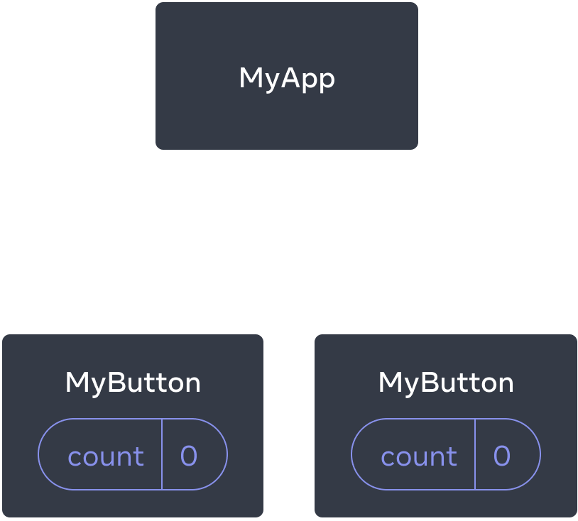 MyApp という名前の親コンポーネントと MyButton という名前の 2 つの子コンポーネントを持つツリーを示す図。どちらの MyButton コンポーネントも、カウントの値は 0。