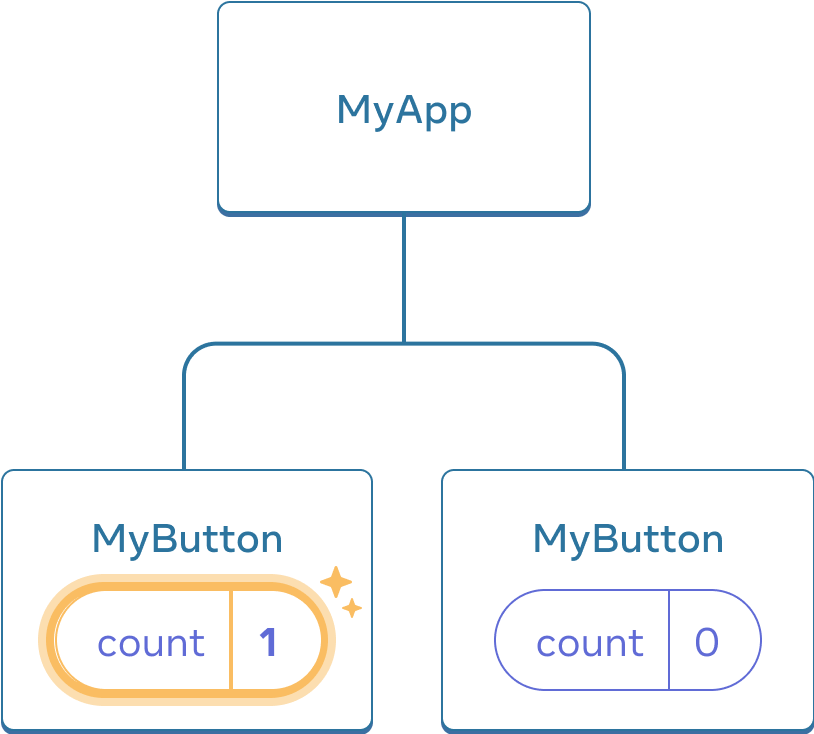 前の図と同じだが、1 番目の MyButton コンポーネントのカウントがクリックされ、カウント値が 1 に増えている。2 番目の MyButton コンポーネントの値は 0 のまま。