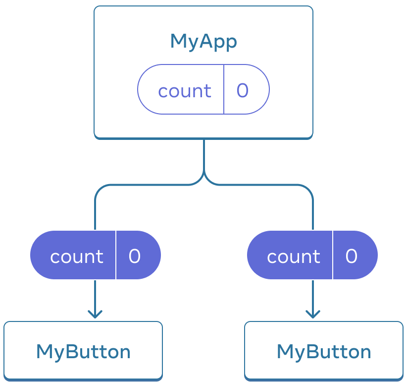 MyApp という名前の親コンポーネントと、MyButton という名前の 2 つの子コンポーネントを持つツリーを示す図。MyApp には値が 0 のカウントが含まれ、それが両方の MyButton コンポーネントに渡される。値は 0。