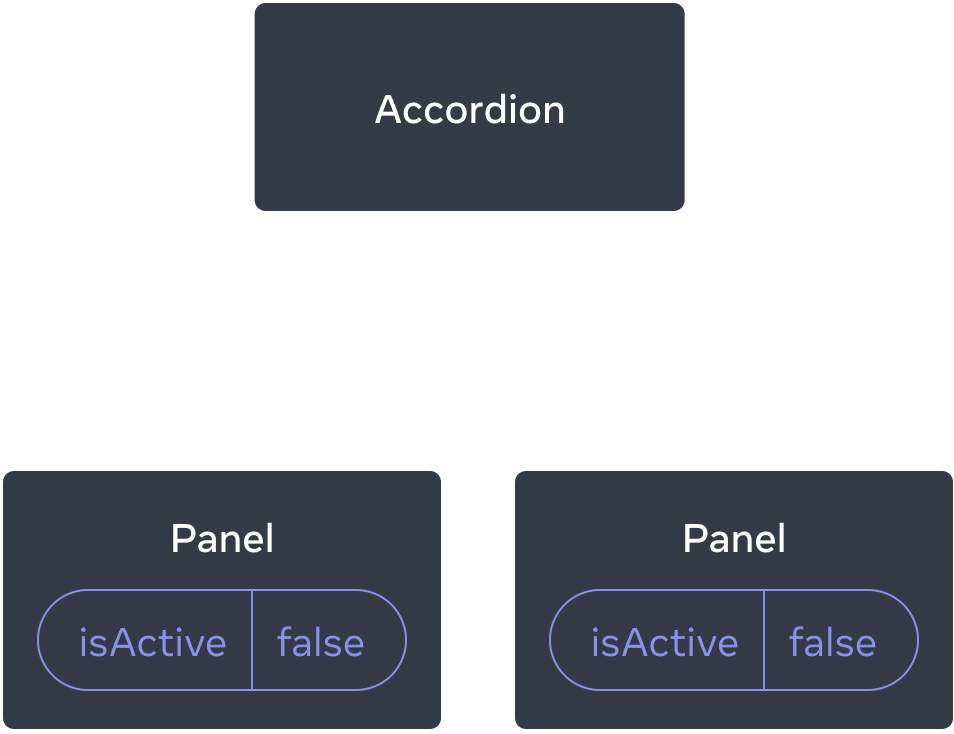 Accordion というラベルが付いた親と、Panel というラベルが付いた 2 つの子からなる 3 つのコンポーネントのツリーを示す図。両方の Panel コンポーネントには、false の値を持った isActive が含まれている。