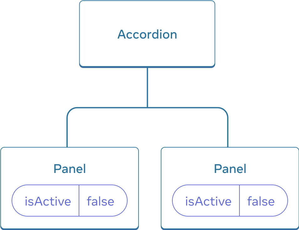 Accordion というラベルが付いた親と、Panel というラベルが付いた 2 つの子からなる 3 つのコンポーネントのツリーを示す図。両方の Panel コンポーネントには、false の値を持った isActive が含まれている。
