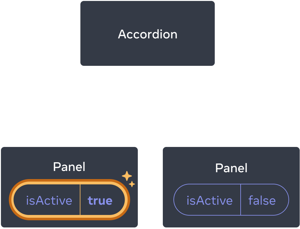 前の図と同様で、最初の子の Panel コンポーネントの isActive がクリックによりハイライトされ、値が true に設定されている。2 つ目の Panel コンポーネントは false のまま。