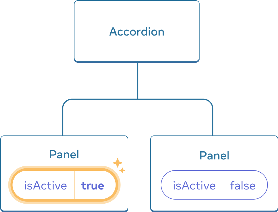 前の図と同様で、最初の子の Panel コンポーネントの isActive がクリックによりハイライトされ、値が true に設定されている。2 つ目の Panel コンポーネントは false のまま。