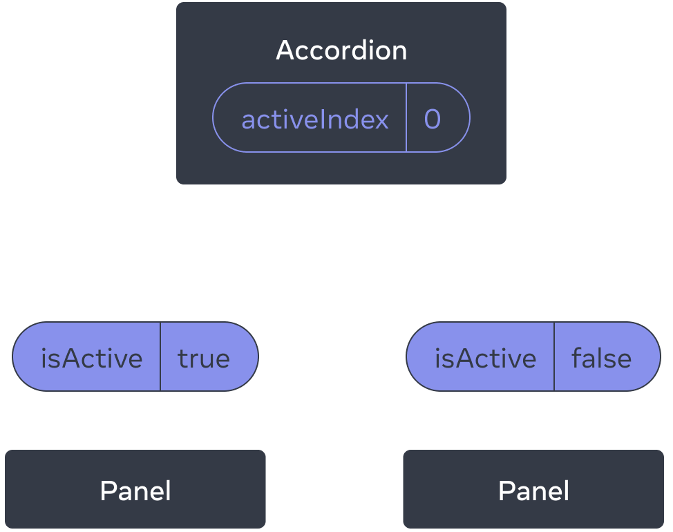 Accordion というラベルの親コンポーネントと、Panel というラベルの 2 つの子コンポーネントからなる 3 つのコンポーネントのツリーを示す図。最初 Accordion の activeIndex が 0 なので、最初の Panel が isActive = true を受け取る。