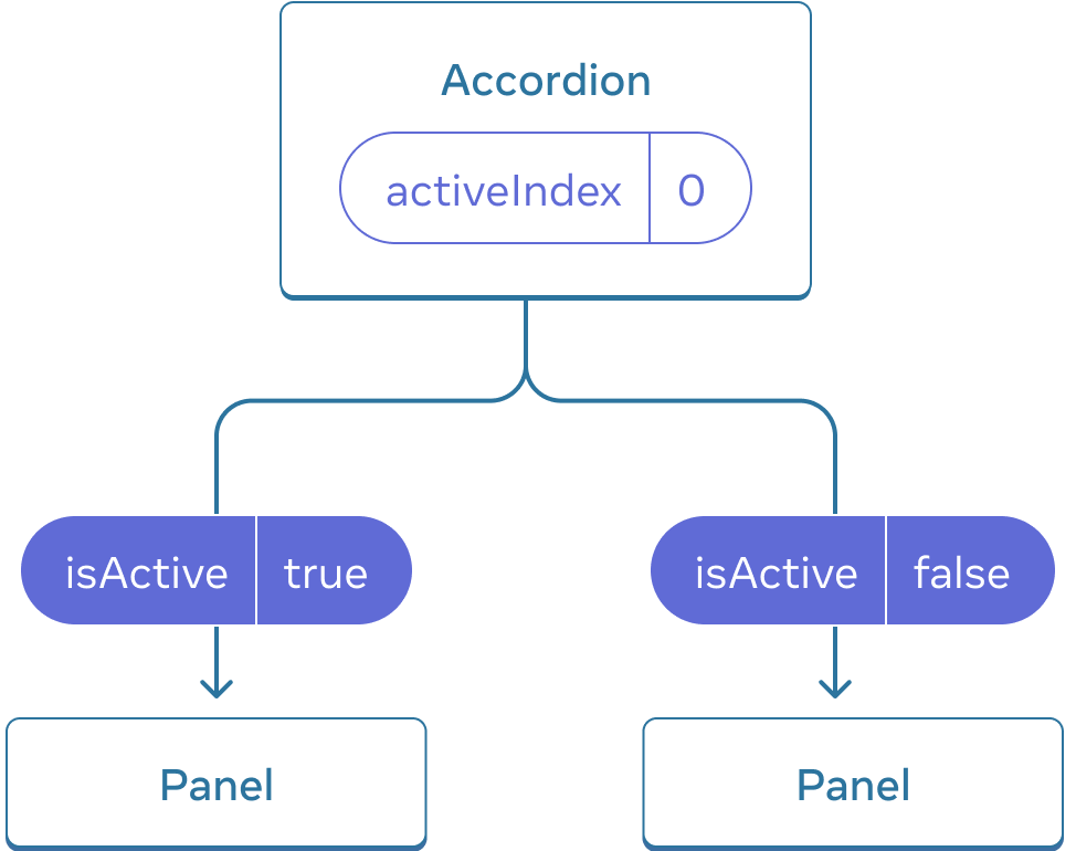 Accordion というラベルの親コンポーネントと、Panel というラベルの 2 つの子コンポーネントからなる 3 つのコンポーネントのツリーを示す図。最初 Accordion の activeIndex が 0 なので、最初の Panel が isActive = true を受け取る。
