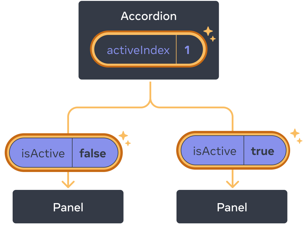 前と同じ図だが、クリックによりハイライトされた親の Accordion コンポーネントの activeIndex が 1 に変わっている。両方の子の Panel コンポーネントもハイライトされており、isActive の値が逆転して渡されている。最初の Panel には false、2 番目の Panel には true。