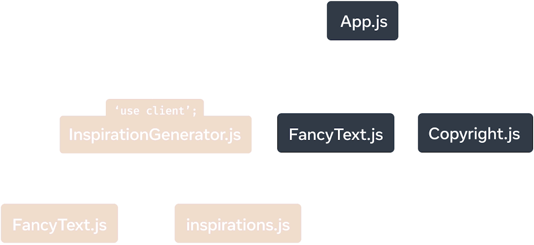 トップノードがモジュール 'App.js' を表すツリーグラフ。'App.js' には 'Copyright.js'、'FancyText.js'、'InspirationGenerator.js' の 3 つの子ノードがある。'InspirationGenerator.js' には 'FancyText.js' と 'inspirations.js' の 2 つの子ノードがある。'InspirationGenerator.js' 自体とそれ以下のノードは背景が黄色になっており、'InspirationGenerator.js' に 'use client' ディレクティブがあるためこのサブグラフがクライアントでレンダーされることを示している。