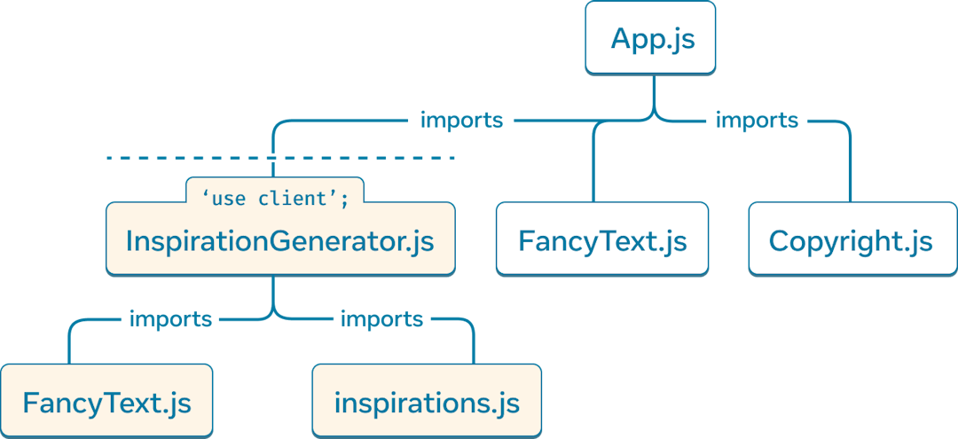 トップノードがモジュール 'App.js' を表すツリーグラフ。'App.js' には 'Copyright.js'、'FancyText.js'、'InspirationGenerator.js' の 3 つの子ノードがある。'InspirationGenerator.js' には 'FancyText.js' と 'inspirations.js' の 2 つの子ノードがある。'InspirationGenerator.js' 自体とそれ以下のノードは背景が黄色になっており、'InspirationGenerator.js' に 'use client' ディレクティブがあるためこのサブグラフがクライアントでレンダーされることを示している。