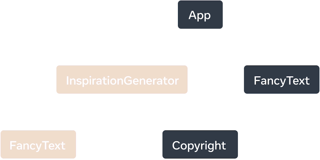 各ノードがコンポーネントを表し、その子供を子コンポーネントとして表すツリーグラフ。トップレベルのノードは 'App' とラベル付けされており、'InspirationGenerator' と 'FancyText' の 2 つの子コンポーネントを持っている。'InspirationGenerator' は 'FancyText' と 'Copyright' の 2 つの子コンポーネントを持っている。'InspirationGenerator' とその子コンポーネント 'FancyText' はクライアントでレンダリングされるとマークされている。