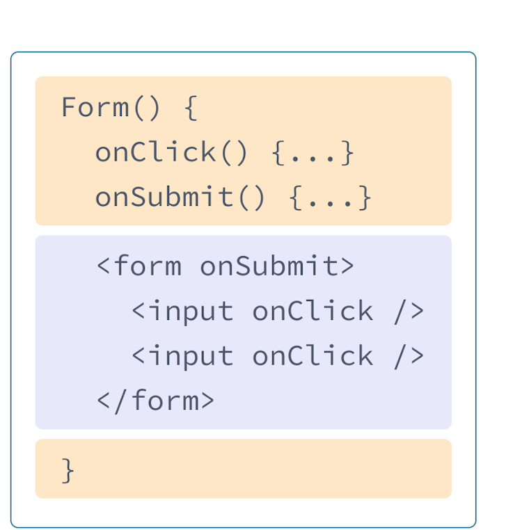 前述の例の HTML と JavaScript がミックスされた React コンポーネント。関数名は Form であり、onClick と onSubmit という 2 つのハンドラが含まれている（黄色）。ハンドラの後に HTML が続く（紫）。HTML 部分に、onClick プロパティの設定された input 要素がネストされている form 要素が含まれている。