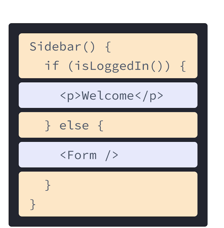 前述の例の HTML と JavaScript がミックスされた React コンポーネント。関数名は Sidebar であり、内部で isLoggedIn を呼び出している（黄色）。その中に、前述の例の p タグや、後で示すコンポーネントを呼び出すための Form タグがネストされている（紫）。