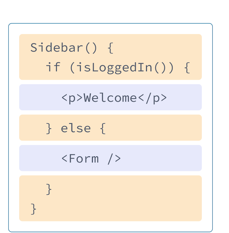 前述の例の HTML と JavaScript がミックスされた React コンポーネント。関数名は Sidebar であり、内部で isLoggedIn を呼び出している（黄色）。その中に、前述の例の p タグや、後で示すコンポーネントを呼び出すための Form タグがネストされている（紫）。
